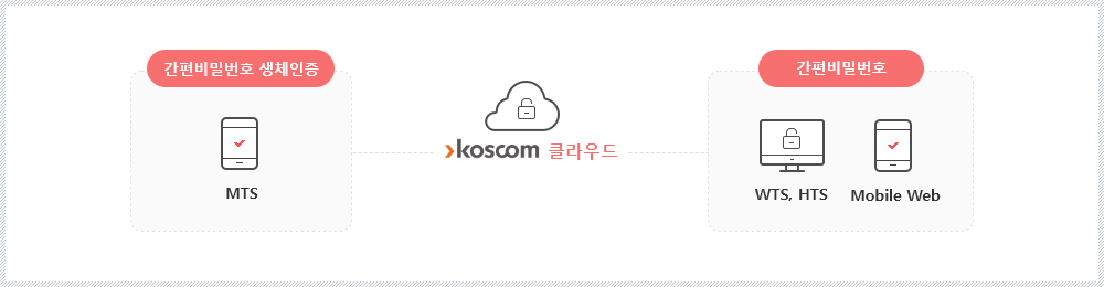 Koscom 클라우드 : 간편비밀번호 생체인증(MTS), 간편비밀번호(WTS, HTS/Mobile Web)