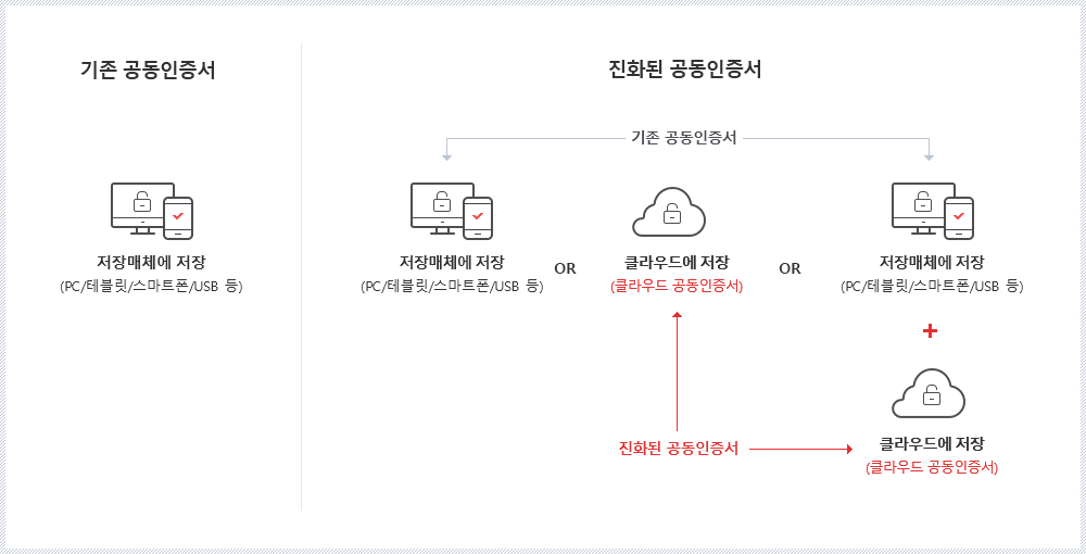 1. 기존 공동인증서 : 저장매체에 저장 (PC/테블릿/스마트폰/USB 등) 2. 진화된 공동인증서 : 저장매체에 저장 (PC/테블릿/스마트폰/USB 등) or 클라우드에 저장(클라우드 공동인증서) or 저장매체에 저장 (PC/테블릿/스마트폰/USB 등) + 클라우드에 저장(클라우드 공동인증서)