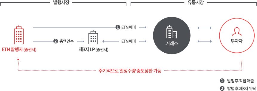 ETN은 상장지수증권으로 증권회사가 발행하고 발행한 증권사가 직접, 또는 발행된 ETN을 인수한  제3의유동성 공급자가 거래소를 통해 투자자에게  매도하여 발행 및 유통되는 구조입니다.투자자는 주기적으로 일정수량 중도상환도 가능합니다.