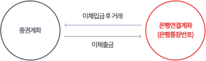 증권계좌에서 은행연결계좌(은행통장번호)로 이체출금 후 은행연결계좌(은행통장번호)에서 증권계좌로 이체입금 후 거래